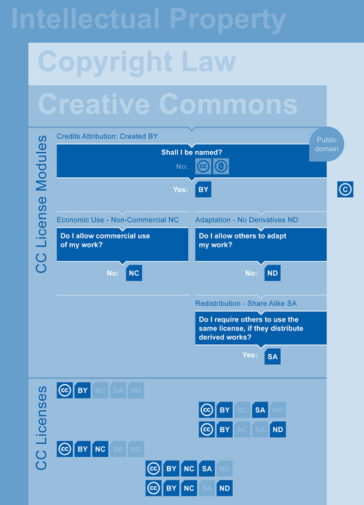 MaRDI; Intellectual Property; Copyright Law; Copyright; CC; CC License Modules; CC Licenses; Questions and Answers; 